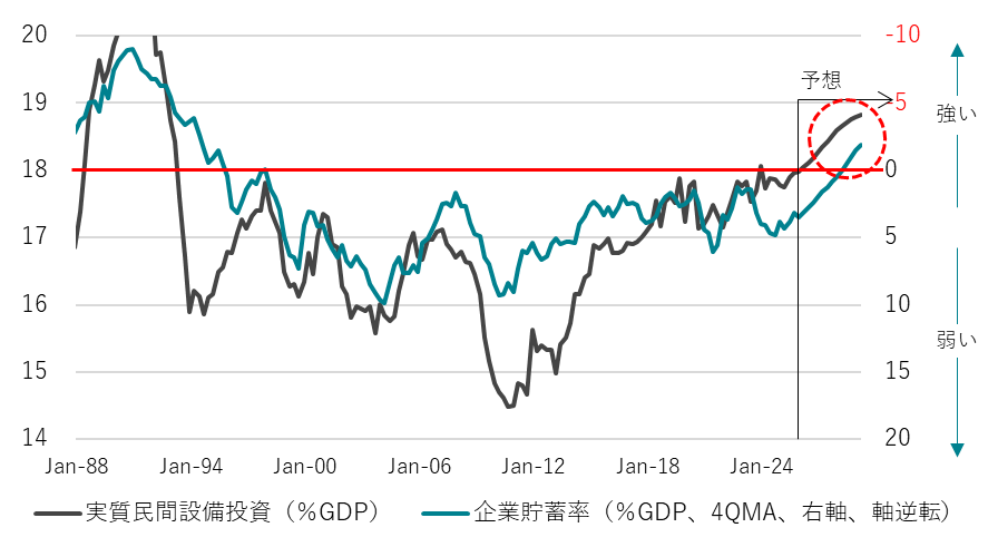 企業貯蓄率と国内設備投資サイクル