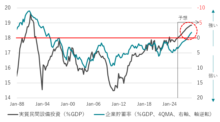 企業貯蓄率と設備投資サイクル