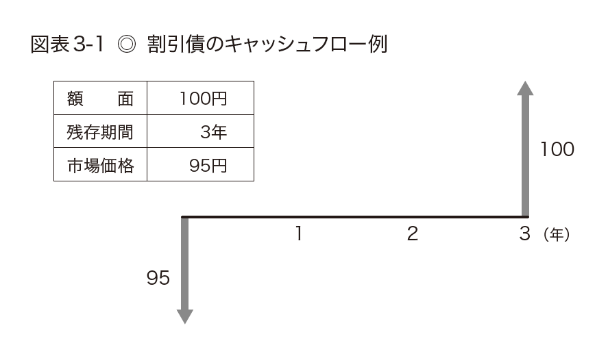教養としての「債券」