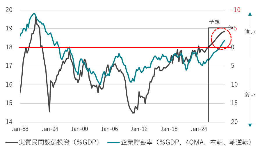 企業貯蓄率と設備投資サイクル