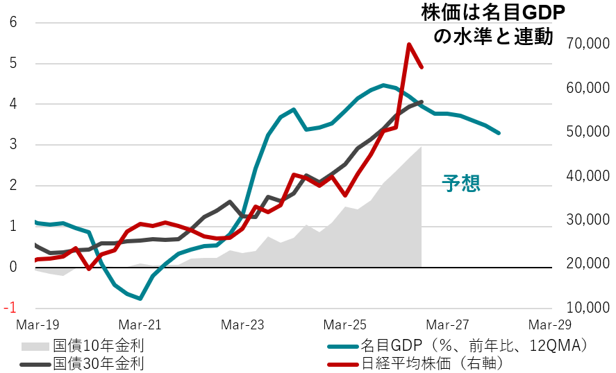 名目GDPと国債金利