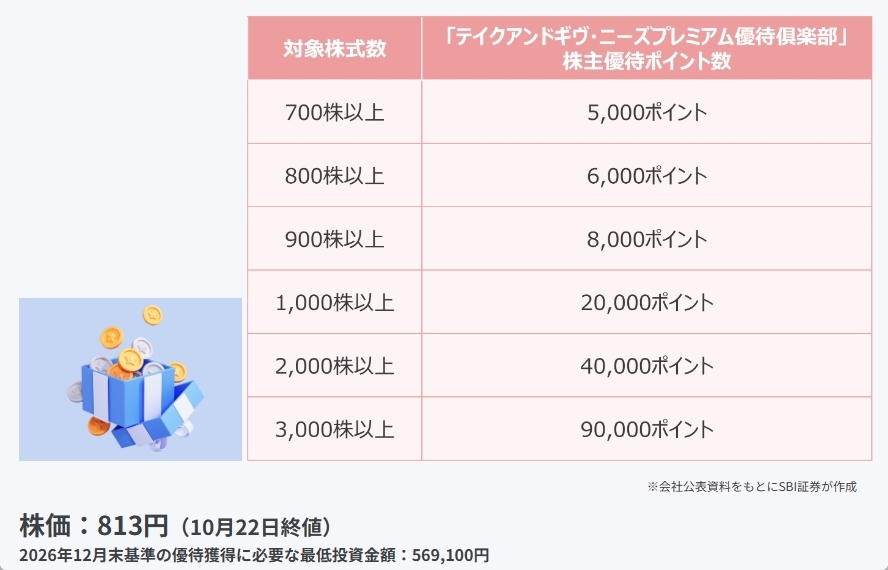 テイクアンドギヴ・ニーズ （4331）