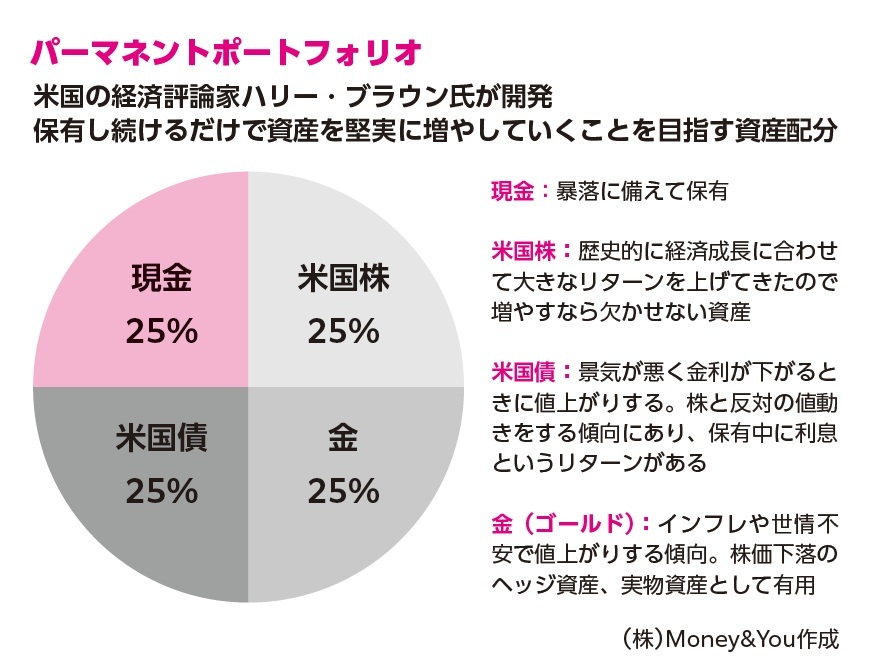『臆病な人のための リスクが少ないお金の増やし方』より引用