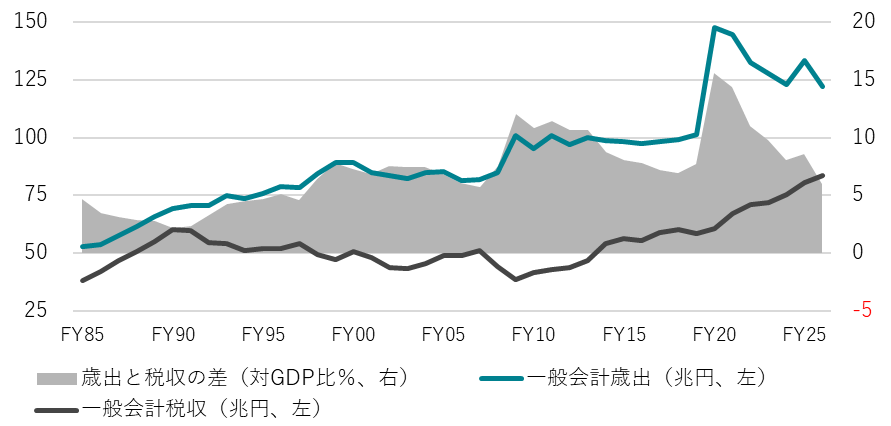 歳入の税収の「ワニの口」