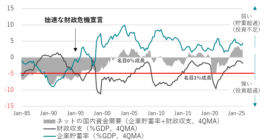 日本のネットの資金需要（企業貯蓄率＋財政収支）