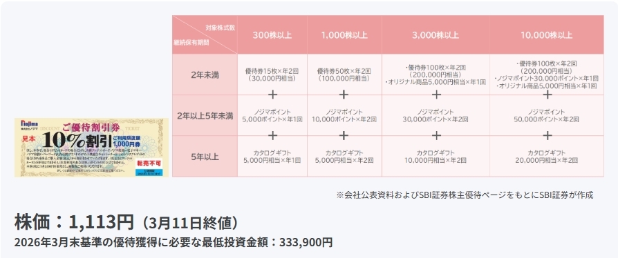〈2026年2月〉 株主優待 新設・拡充が続々！銘柄表でチェック