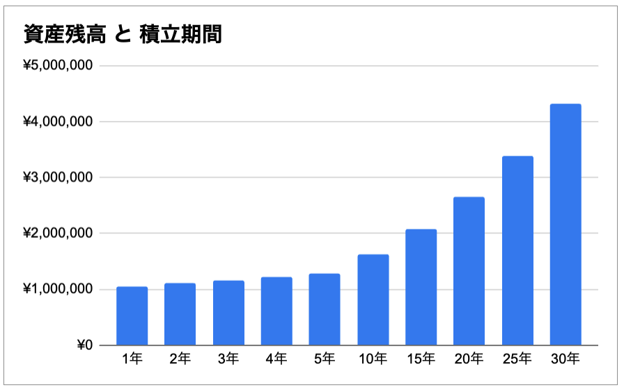 100万円の個別株を年利5％で1～30年複利運用した場合の資産残高（1年複利、実質金利）