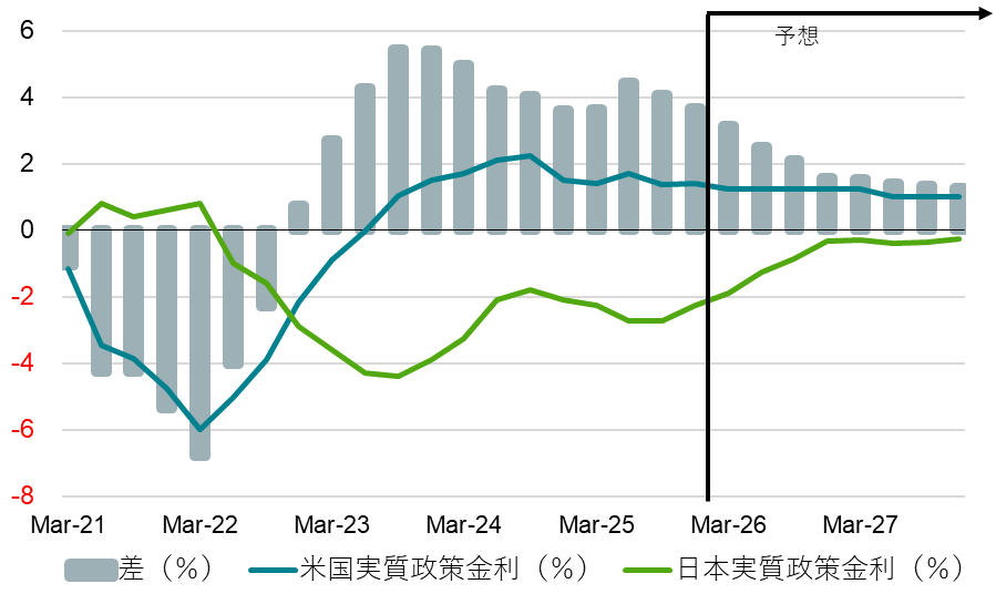 日米の実質政策金利