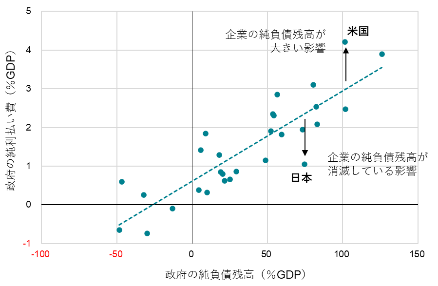 政府の純利払費と純負債残高（2027年）