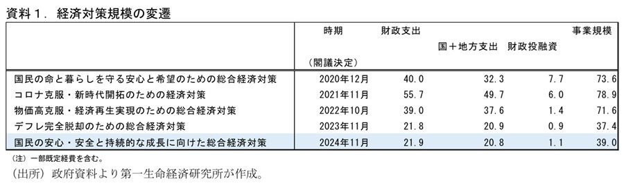 第一生命経済研究所