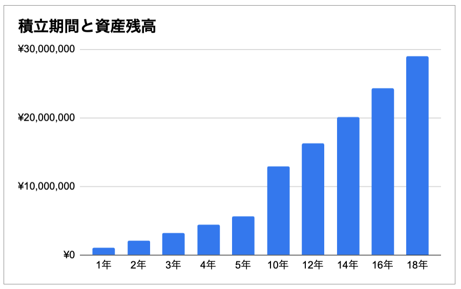 毎月8万3,000円（年間約100万円）ずつ年利5％の投資信託を1～18年買い続けた場合の資産残高