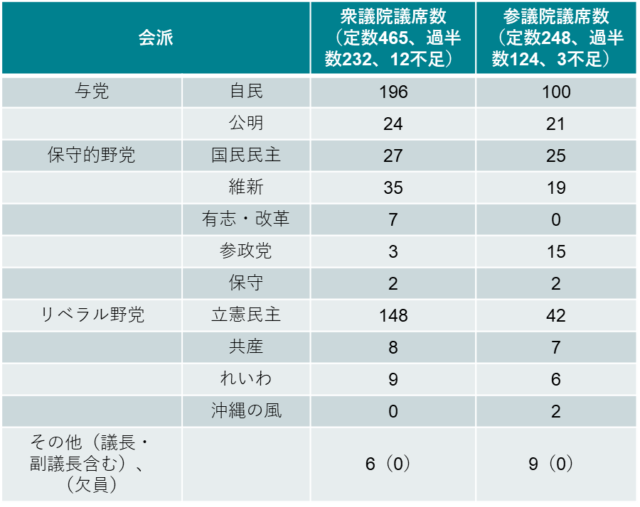 図:衆議院と参議院の会派別議席数