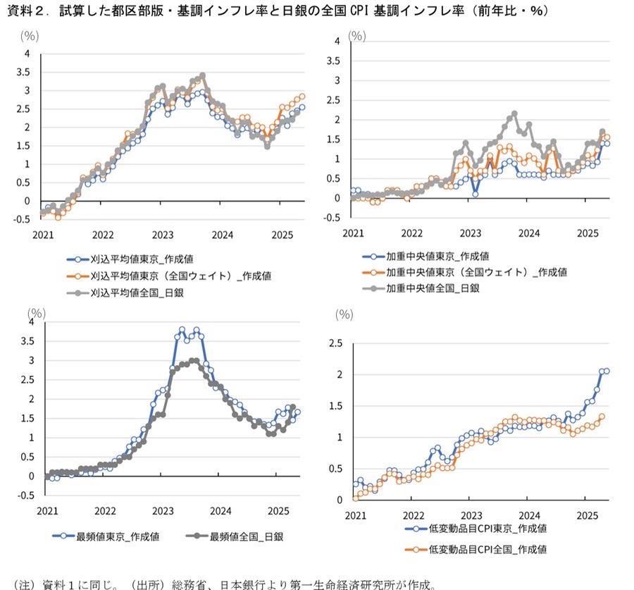 第一生命経済研究所