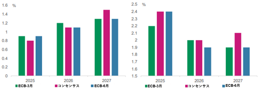 図1:ECBのGDP(左)とコアインフレ率(右)見通し
