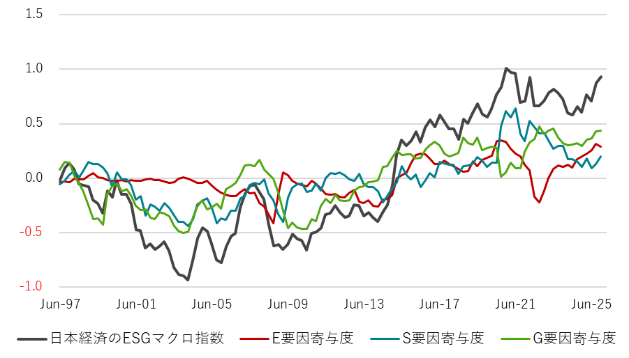 日本経済のESGマクロ指数