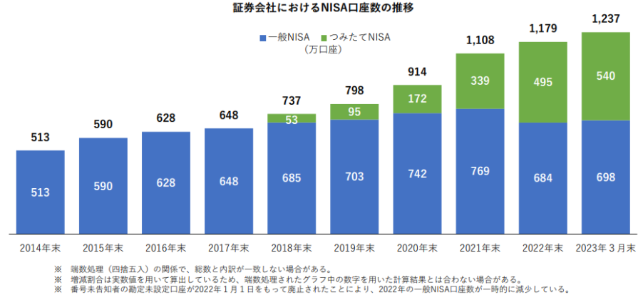 NISA口座開設・利用状況調査結果について