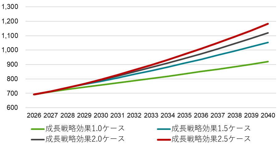 名目GDP推計（兆円、成長戦略効果別、年度）