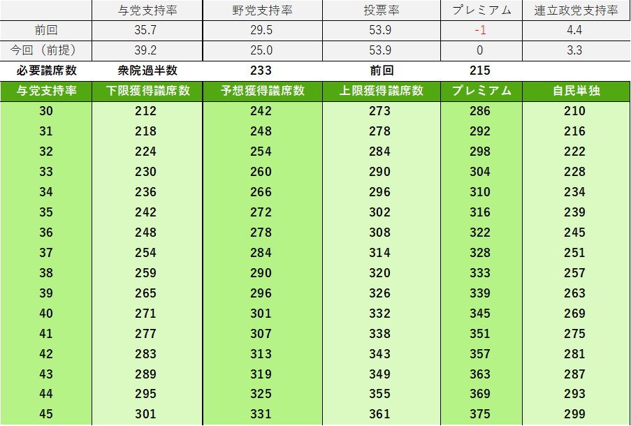 衆議院選挙の政権与党獲得議席の推計値