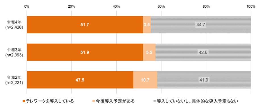 令和4年通信利用動向調査の結果