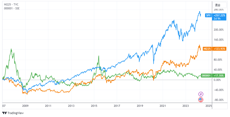 米国（青）・日本（オレンジ）・中国（緑）の主な株価指数の比較