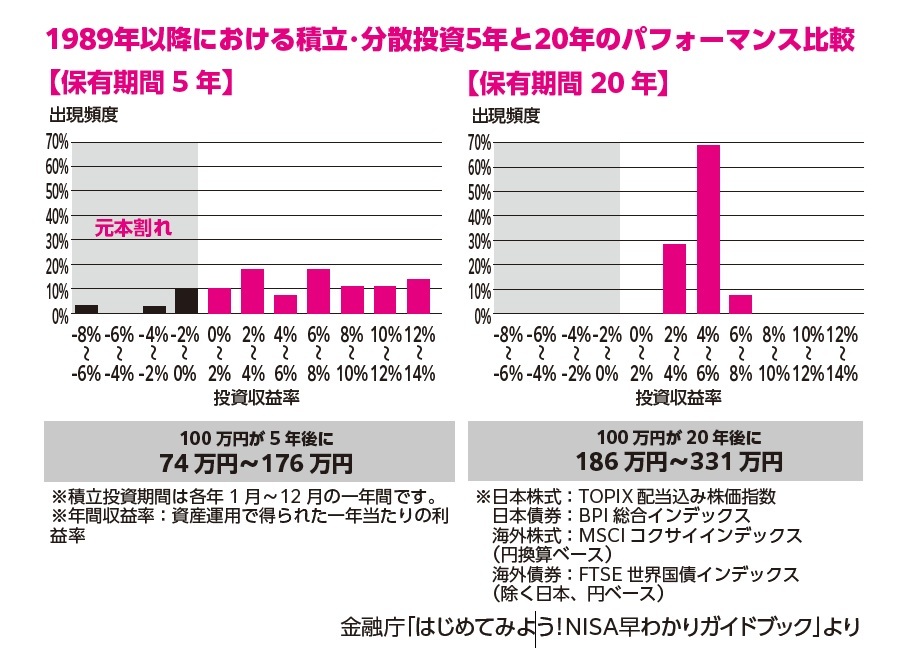 『臆病な人のための リスクが少ないお金の増やし方』より引用