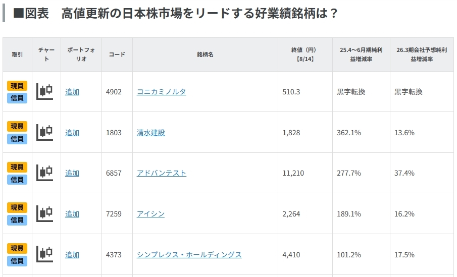 高値更新の日本株市場をリードする好業績銘柄は？