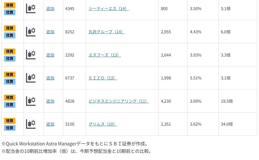 20期以上連続増配の企業も!高配当・好業績期待銘柄12選