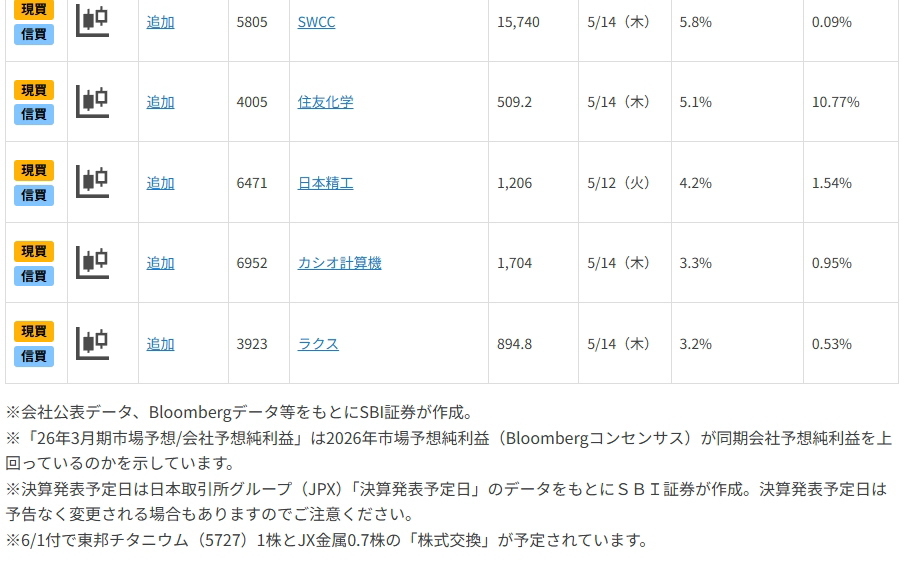 日経平均が一時6万円！好業績・株価上昇期待の11銘柄