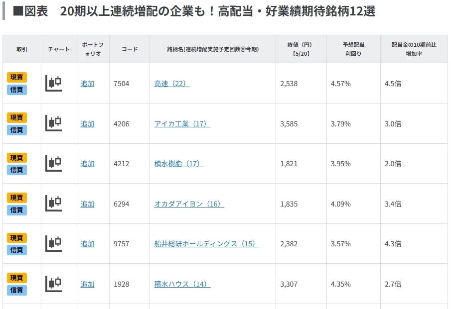 20期以上連続増配の企業も!高配当・好業績期待銘柄12選