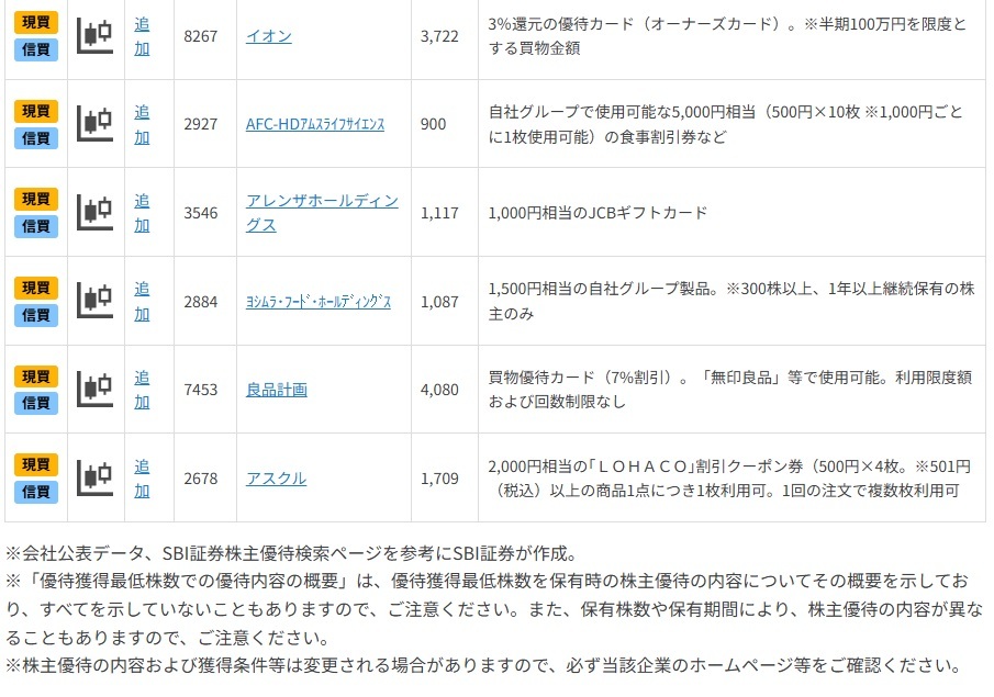 小売・外食関連銘柄が多い「2月優待銘柄」をご紹介