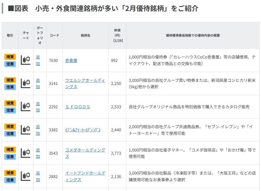 小売・外食関連銘柄が多い「2月優待銘柄」をご紹介