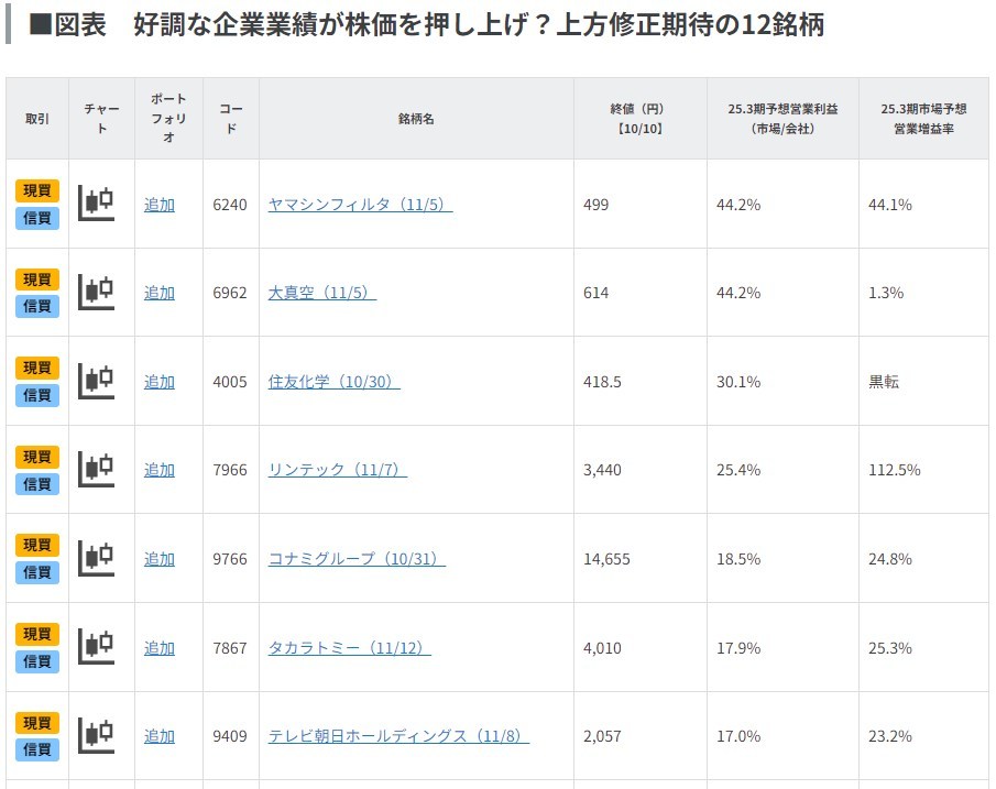 決算発表シーズン接近！上方修正期待の12銘柄