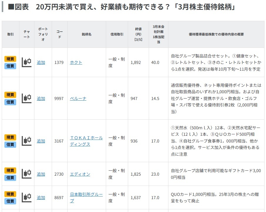 20万円未満で買え、好業績も期待できる？「3月株主優待銘柄」