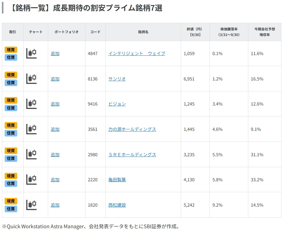 成長期待の割安プライム銘柄7選