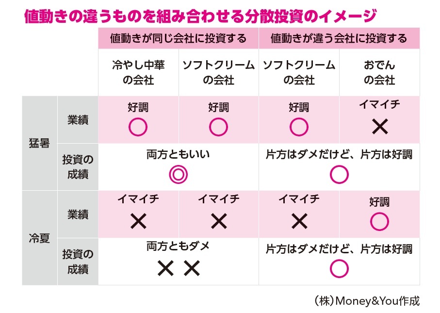 『臆病な人のための リスクが少ないお金の増やし方』より引用