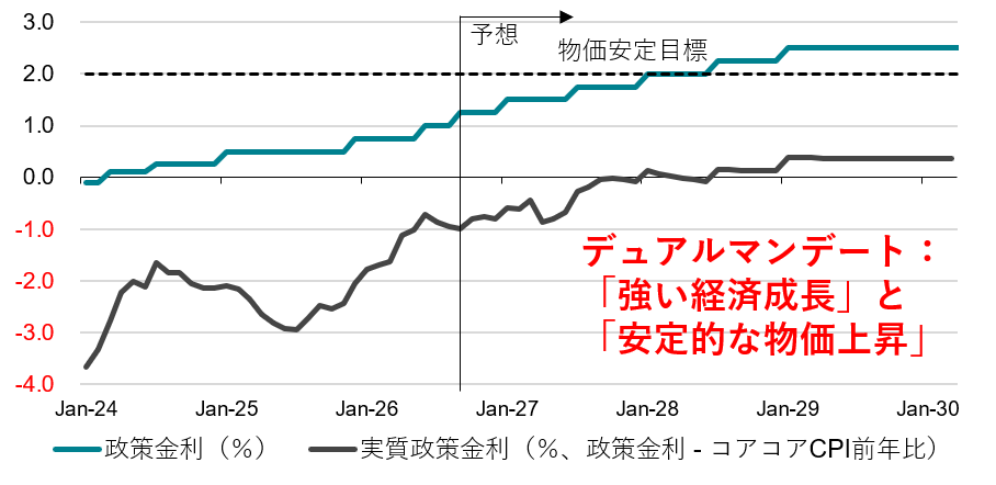 日銀の政策金利見通し