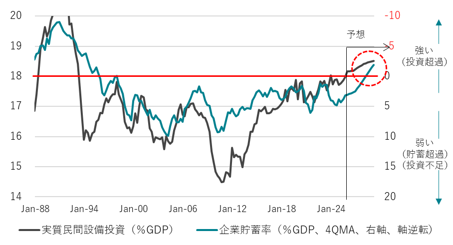 企業貯蓄率と国内設備サイクル