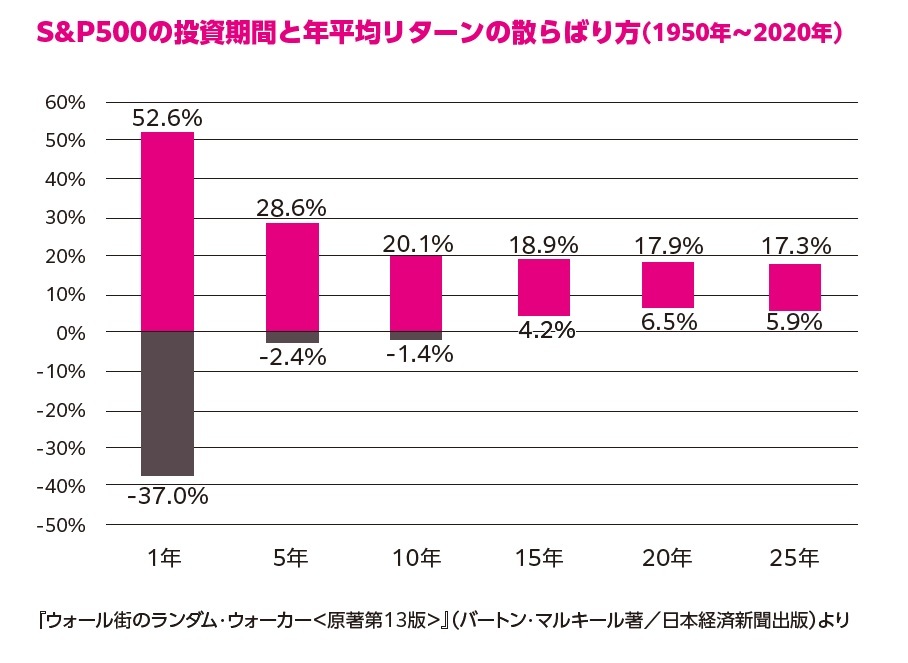 『臆病な人のための リスクが少ないお金の増やし方』より引用