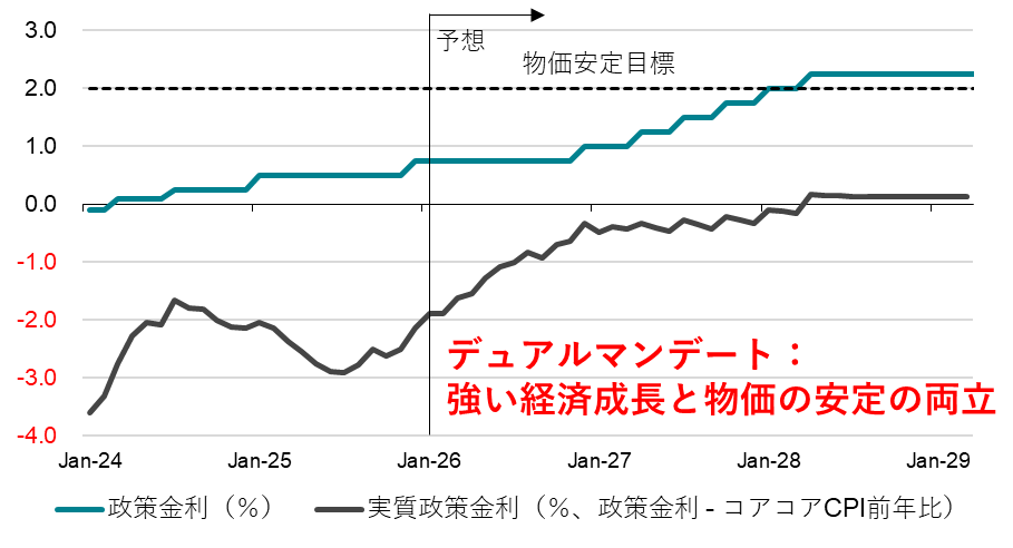 日銀の政策金利