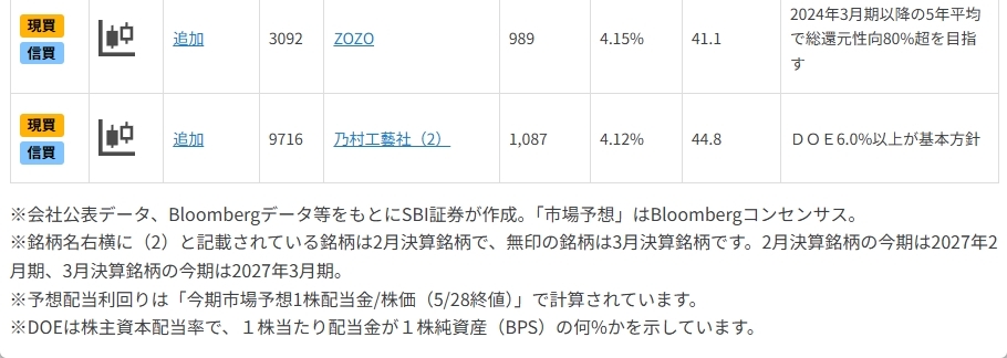 配当利回り4.0％以上！好業績・高配当利回り期待の10銘柄