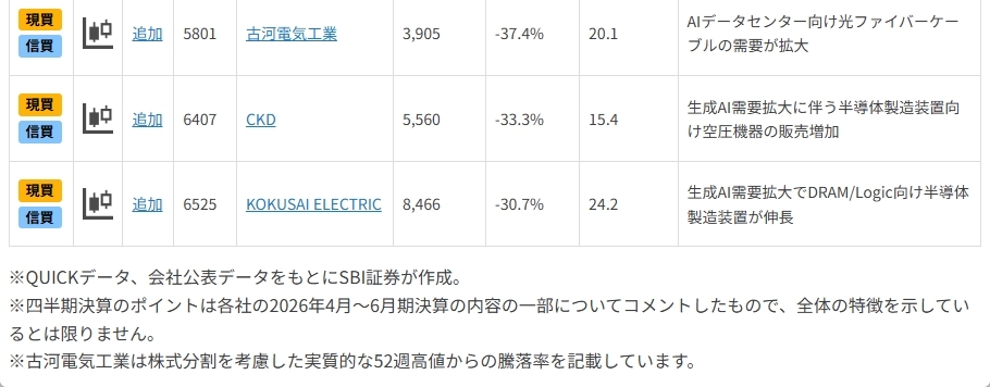 高成長期待、52週高値比大幅下落し、割安感増の「AI・半導体」7選