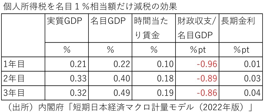 第一生命経済研究所