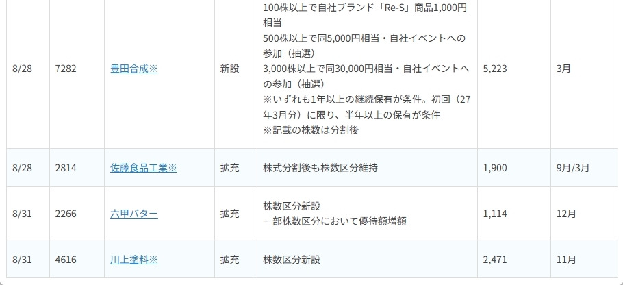 〈2026年8月〉株主優待 新設・拡充52社！花王・三越伊勢丹HDに動き
