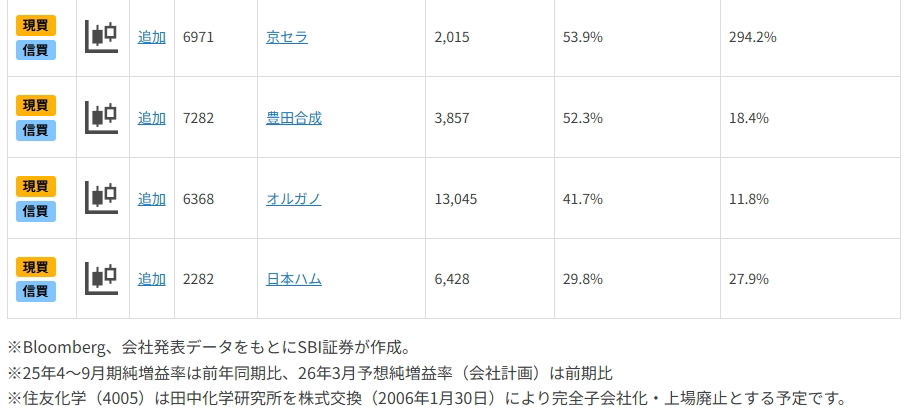 決算発表が佳境！大幅増益・上方修正銘柄8選