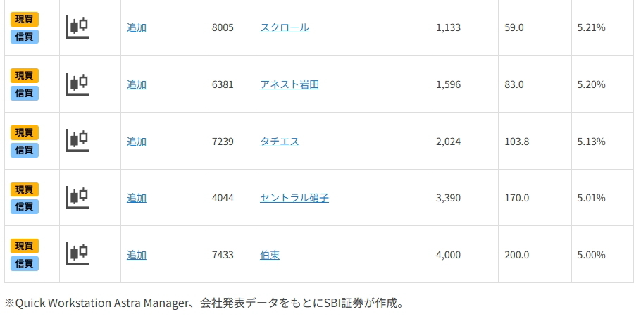 NISA向き?配当利回り5%以上で、安定配当期待の11銘柄