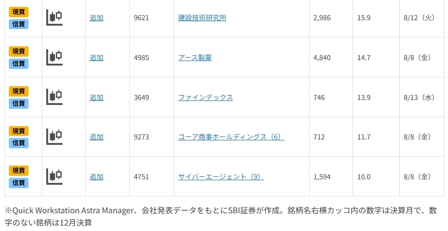 「選挙」「関税」から「業績」へ?好進捗率のプライム銘柄