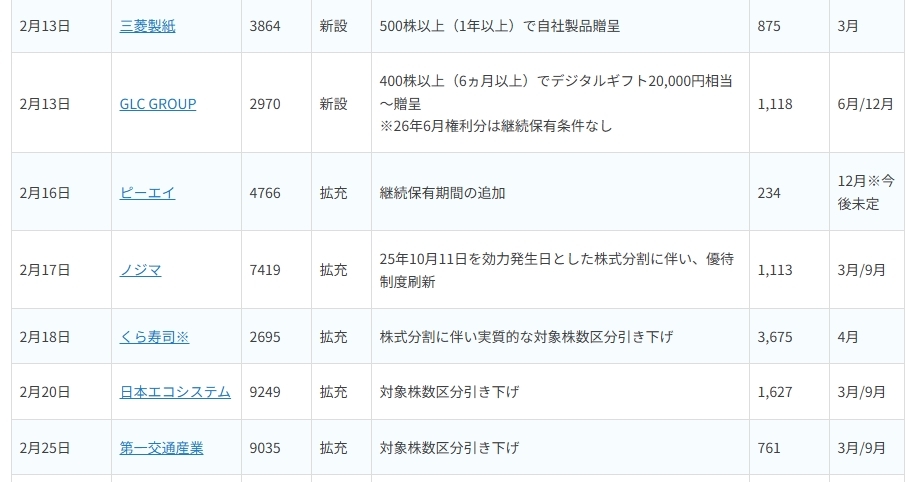〈2026年2月〉 株主優待 新設・拡充が続々！銘柄表でチェック