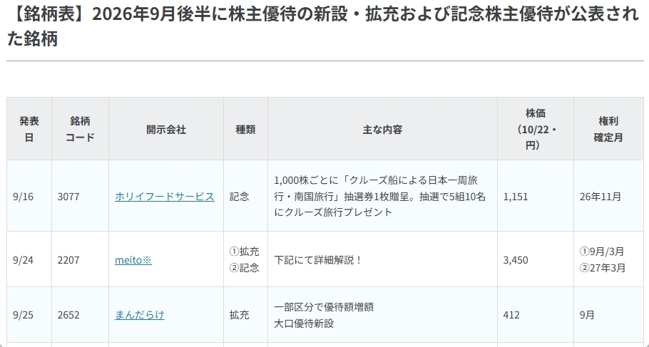 〈2026年9月後半〉株主優待 新設･拡充は12社！meito･T&Gニーズを解説