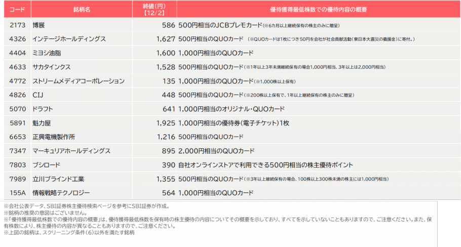 【ご参考】　QUOカード等の金券などを株主優待として実施予定の銘柄