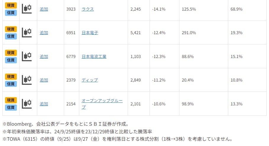 株価大幅下落も好業績のプライム銘柄